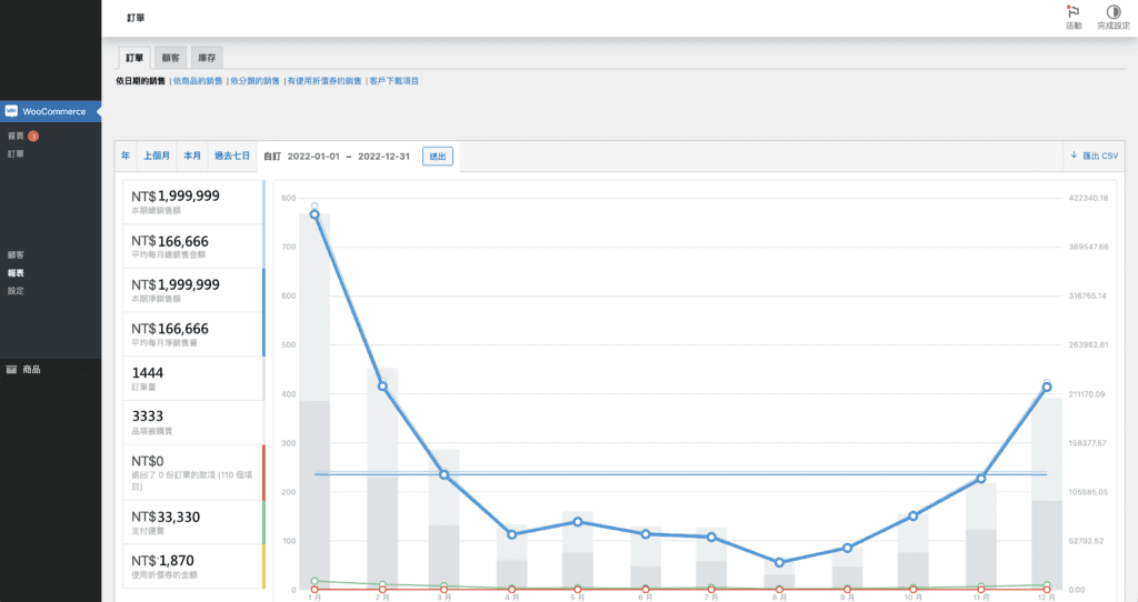 WooCommerce 銷售數據