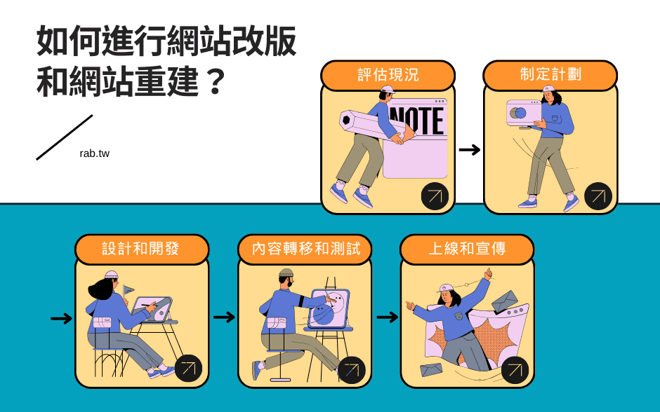 如何進行網站改版和網站重建