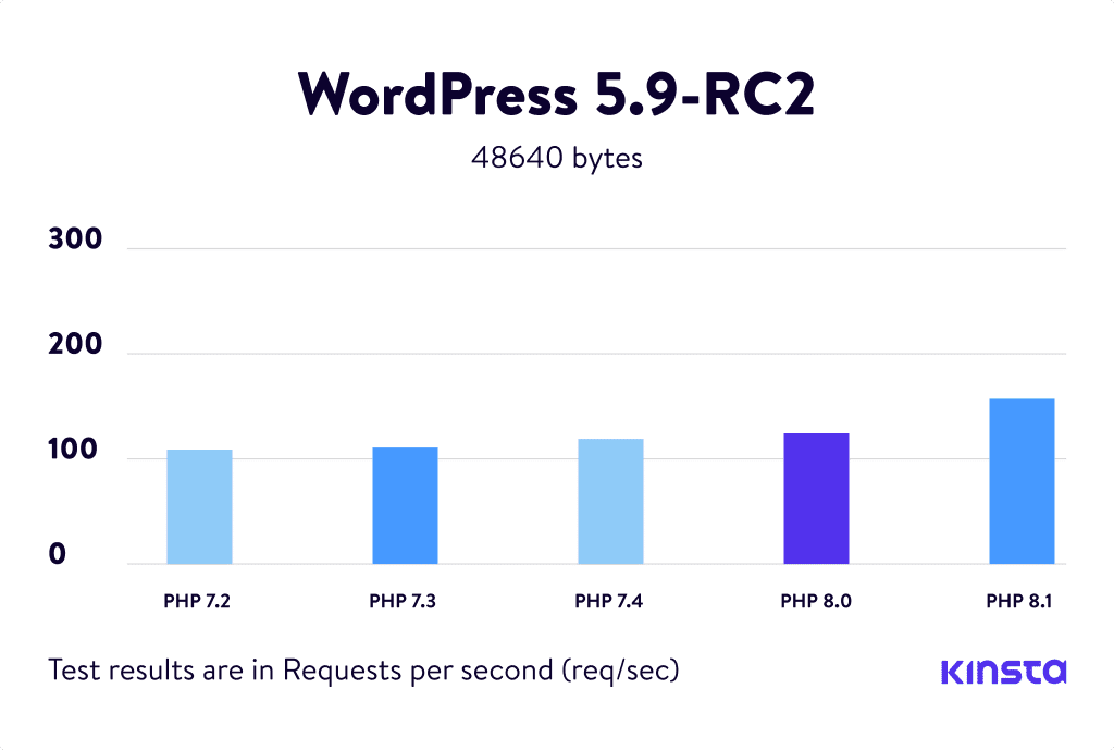 PHP Benchmarks graphs WP 5.9 RC2