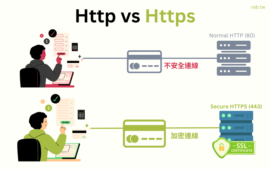 http vs https